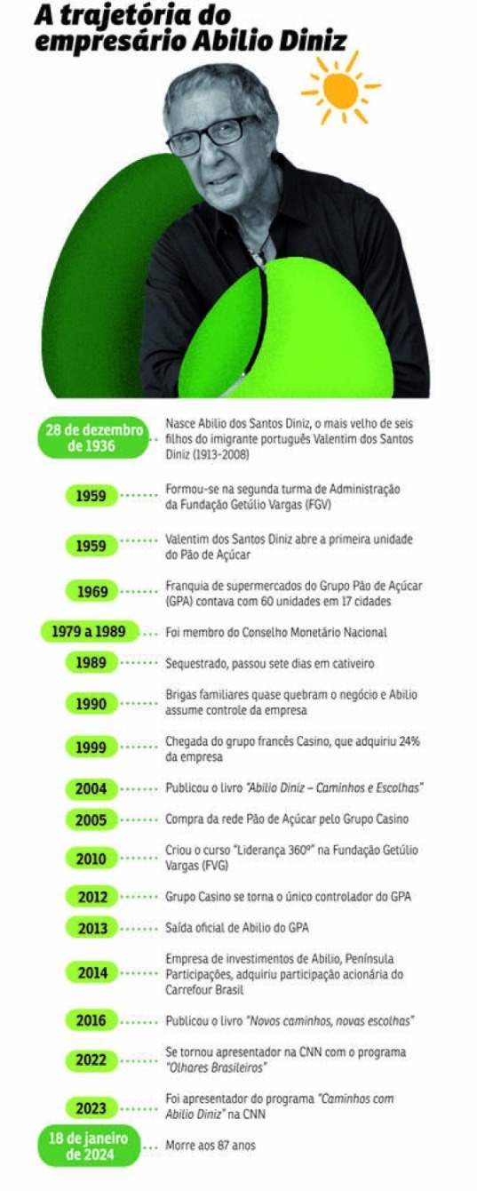 linha do tempo abilio diniz